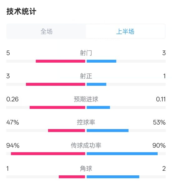 皇馬半場1-1馬競數據：射門5-3，射正3-1，控球率47%-53%