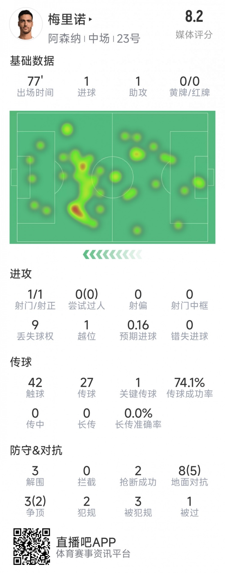 梅里諾本場數據：1球1助攻，1次射門，3解圍，2搶斷，評分8.2分