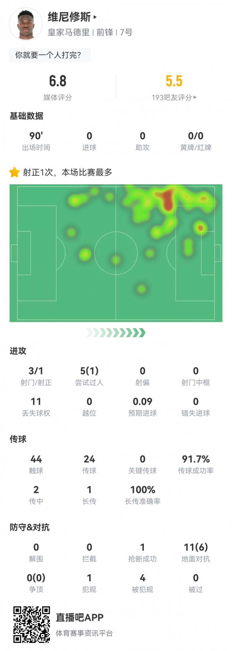 維尼修斯數據：3射1正1過人，4次被犯規，11次丟失球權，評分6.8