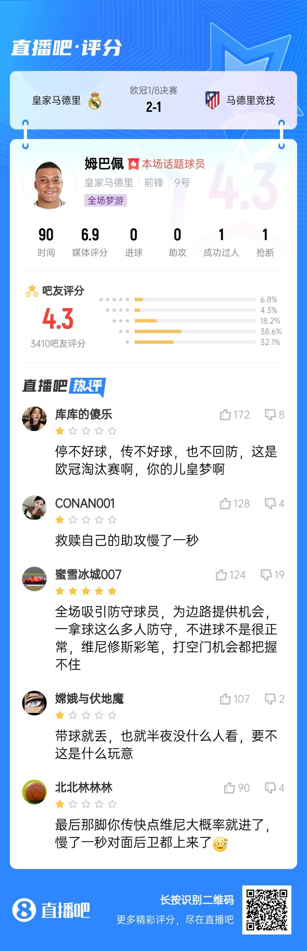 全場夢游！吧友給姆巴佩打4.3分：救贖助攻慢一秒 傳不好球不回防