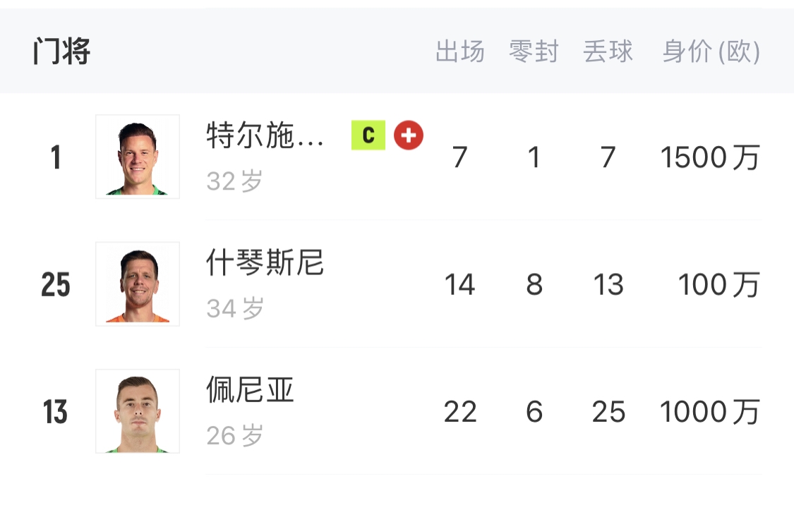 如何抉擇？一門特獅32歲，佩尼亞26歲，34歲什琴斯尼合同6月到期