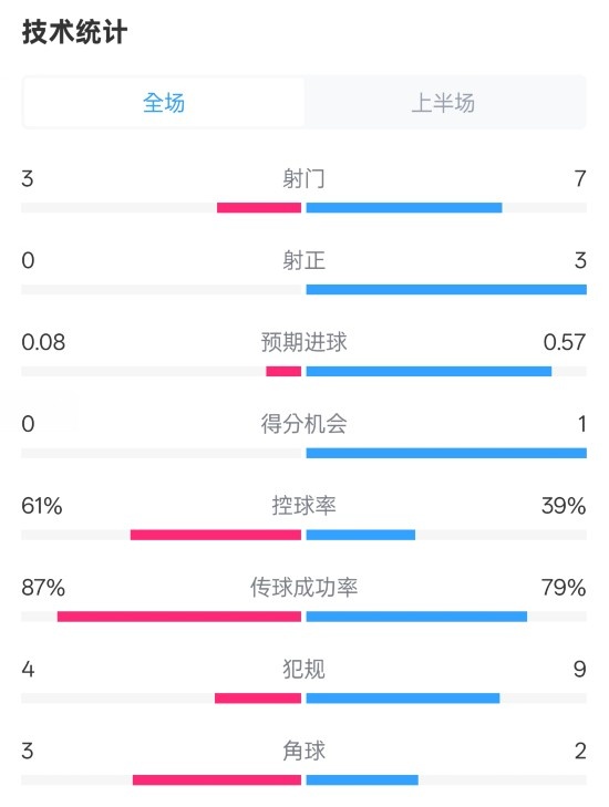 皇社半場0-0曼聯數據：射門3-7，射正0-3，控球率61%-39%