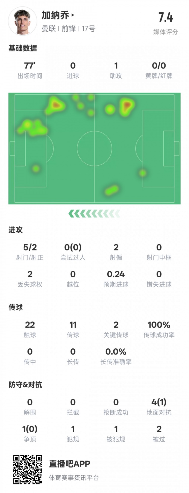 加納喬本場數據：1助攻2關鍵傳球&傳球成功率100%，評分7.4