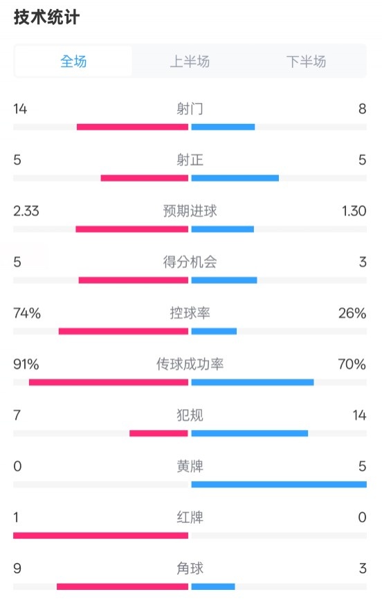 拜仁2-3波鴻全場數據：射門14-8，射正5-5，控球74%-26%，紅牌1-0