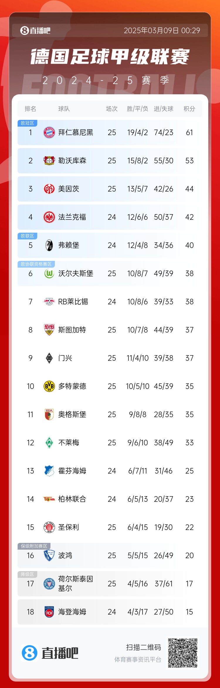 集體翻車！德甲積分榜：拜仁仍居榜首，藥廠落后8分第2，多特第10