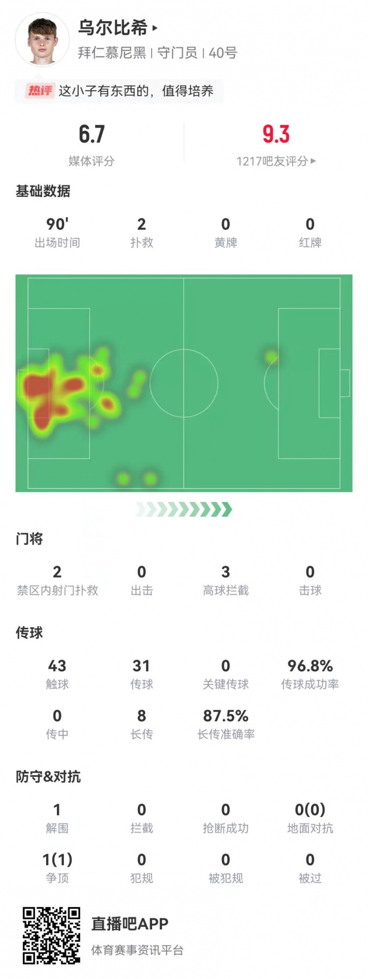 烏爾比希德甲首秀數據：2撲救&被打進3球，8長傳7成功，獲評6.7分