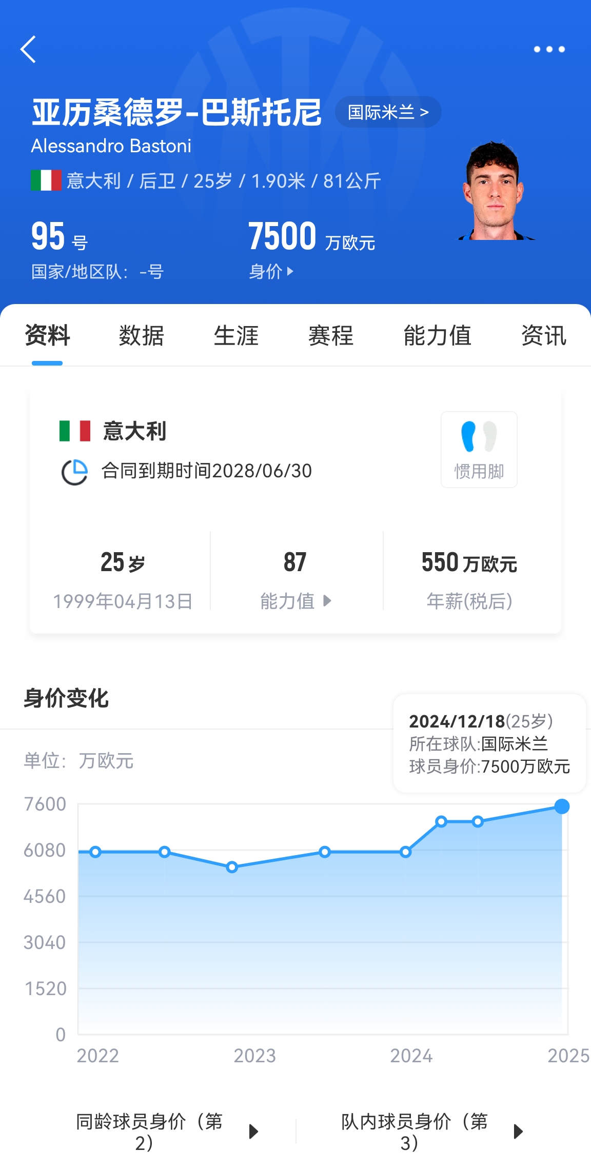 25歲身價7500萬！巴斯托尼83分鐘人球分過奔襲策動，圖拉姆失空門