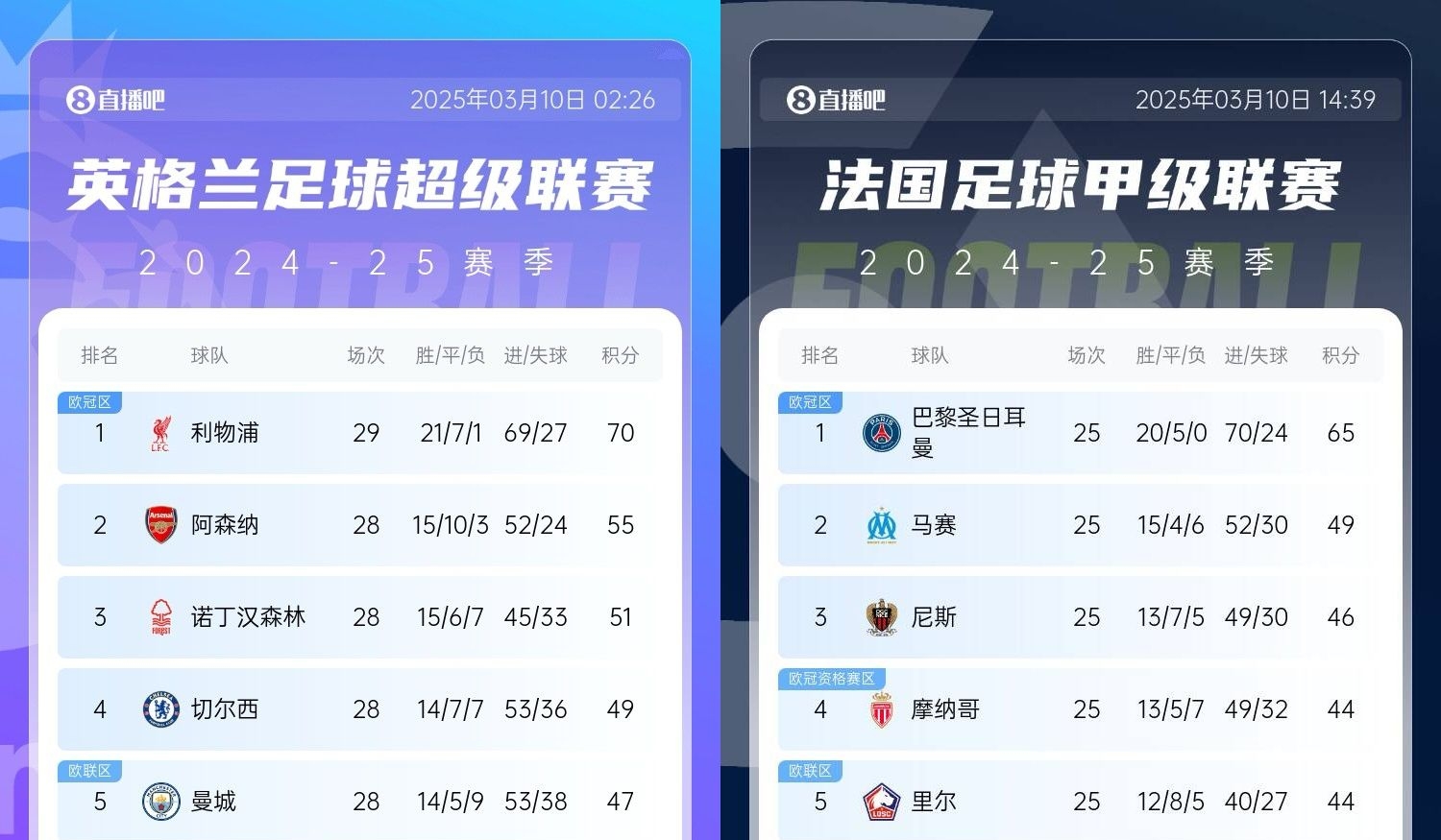 還有高手？槍手掉鏈子紅軍15分領跑，馬賽等隊掉鏈子巴黎16分領跑