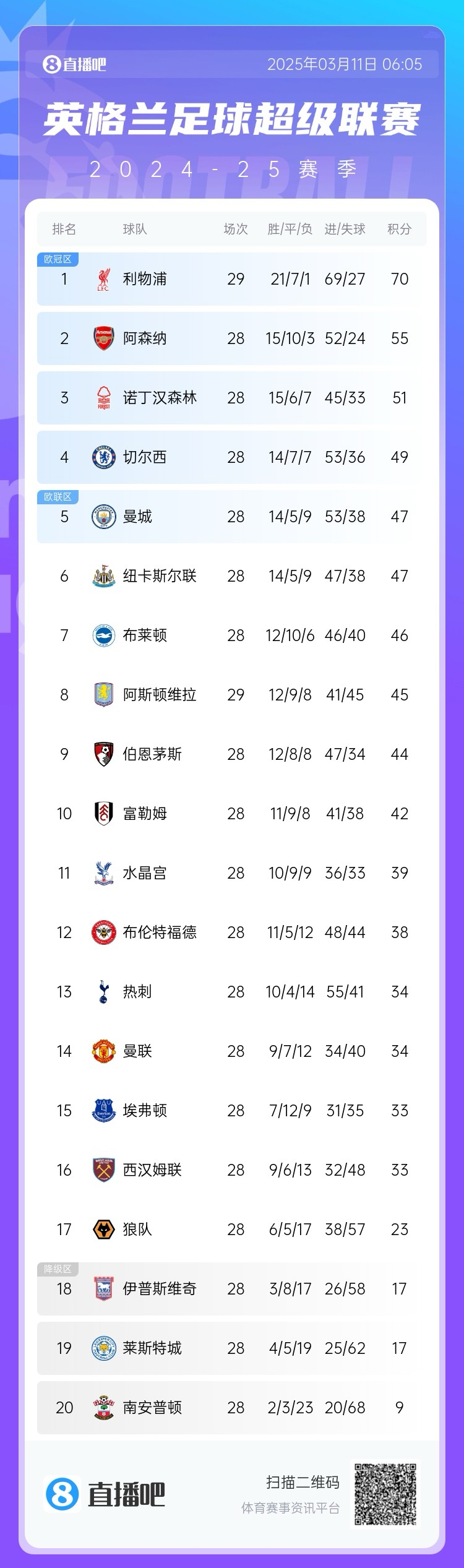 爭四白熱化！英超積分榜：紐卡積分追平曼城，第4至第10只差7分