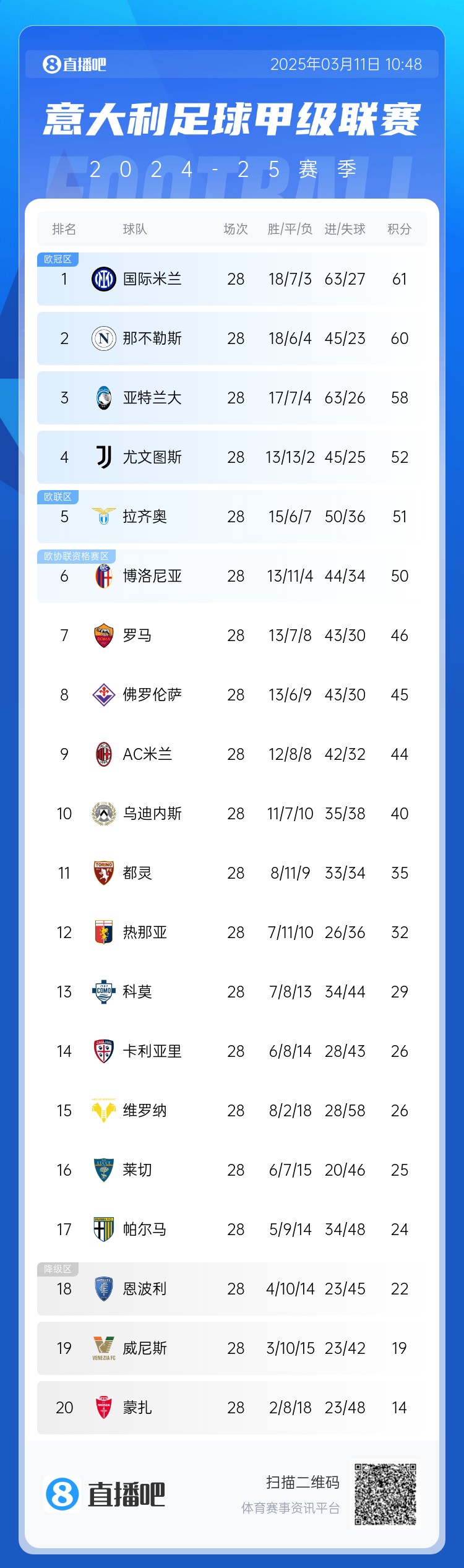 意甲僅剩10輪爭冠爭四均形成3選1：爭冠三雄差3分，爭四三雄差2分