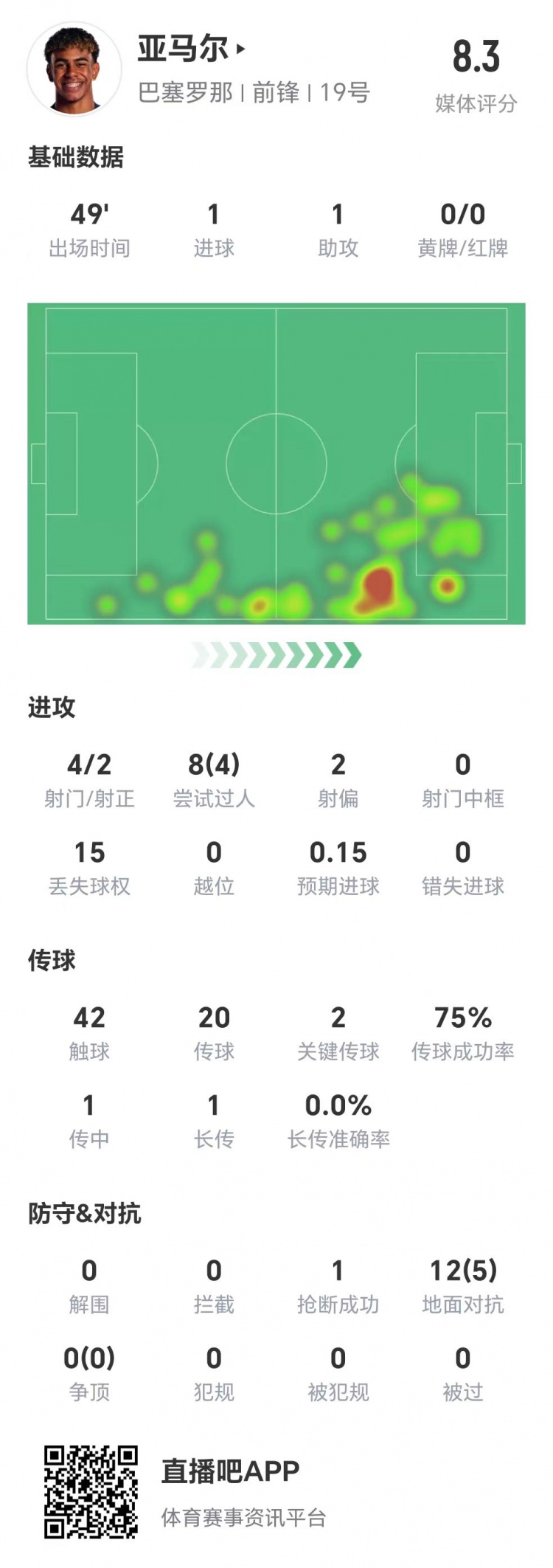 亞馬爾半場數據：1球1助，4次射門兩次射正&兩腳關鍵傳球