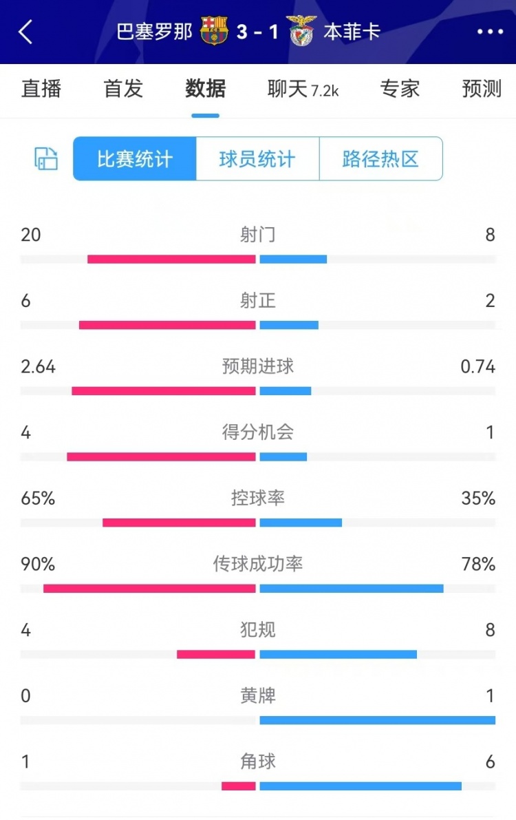 巴薩vs本菲卡數據：射門20-8、射正6-2、得分機會4-1、角球1-6