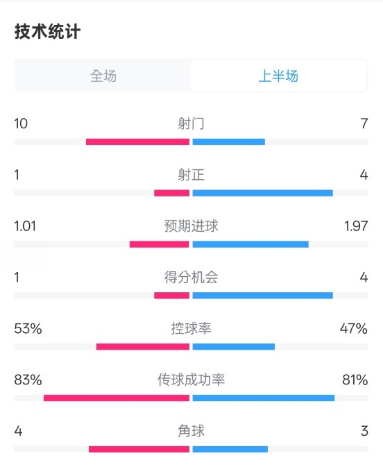 利物浦半場0-1巴黎數據：射門10-7，射正1-4，犯規5-0