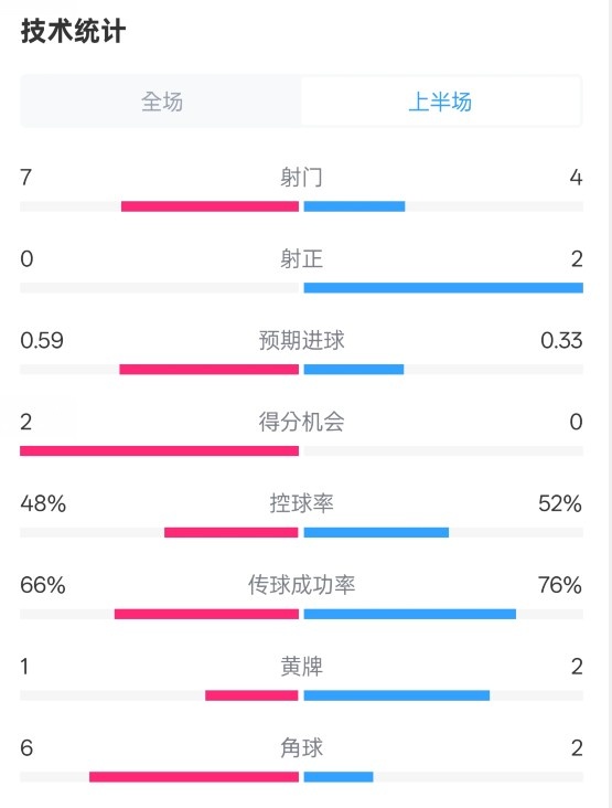 藥廠半場0-0拜仁數據：射門7-4，射正0-2，控球率48%-52%