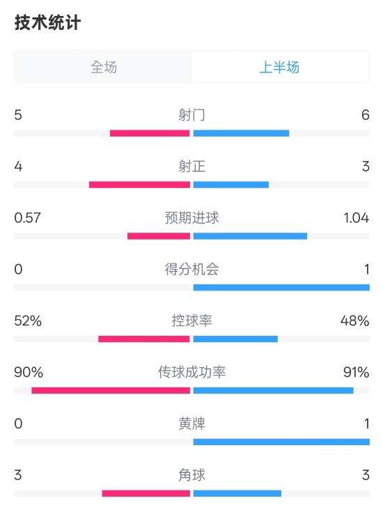 國米半場1-1費耶諾德數據：射門5-6，射正4-3，控球率52%-48%