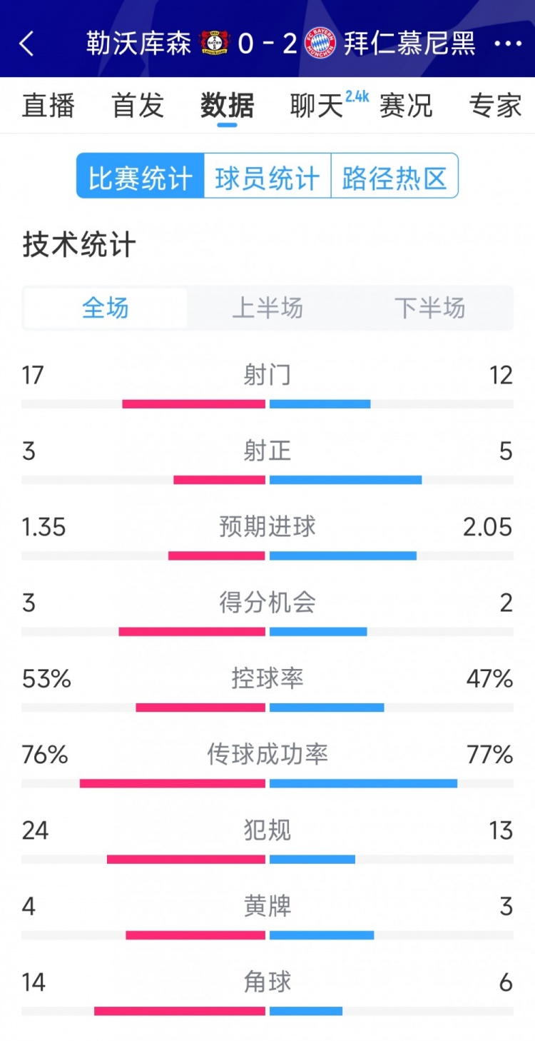 效率致勝，拜仁2-0勒沃庫森全場數據：射門12-17，射正5-3