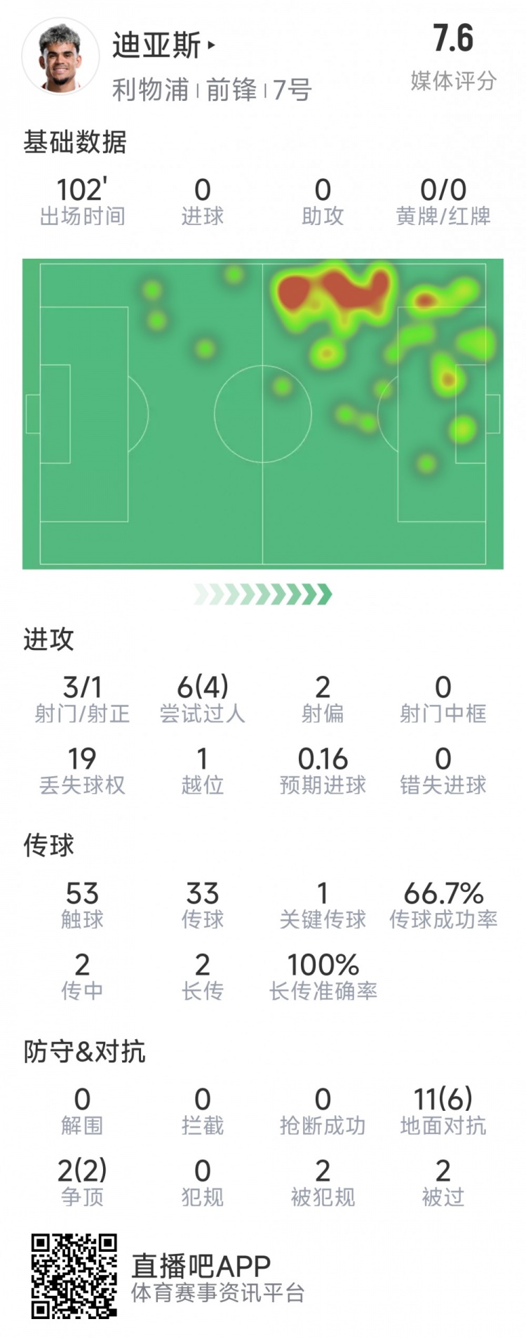 迪亞斯本場數據：3射1正，6次過人4次成功，1次關鍵傳球