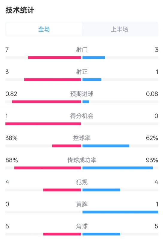 馬競半場1-0皇馬數據：射門7-3，射正3-1，控球率38%-62%