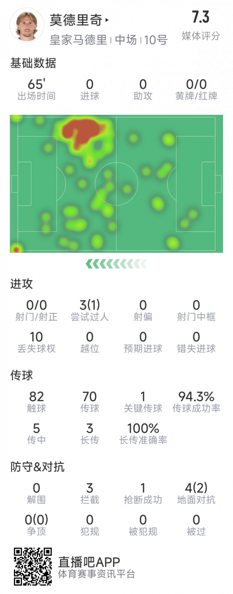 莫德里奇本場數據：1次關鍵傳球，3次攔截，4次對抗2次成功