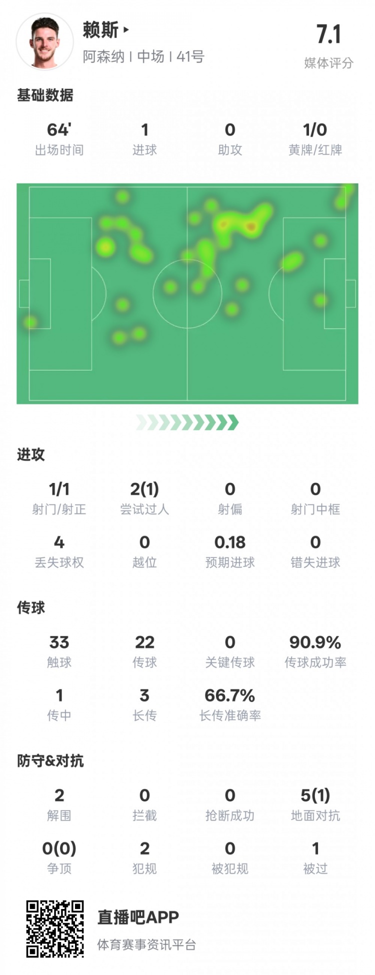 賴斯本場數據：1進球2解圍&傳球成功率90.9%，評分7.1
