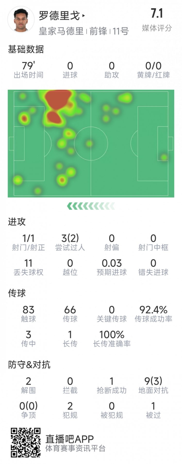 羅德里戈本場數據：1次射門，3次過人2次成功，2解圍，1搶斷
