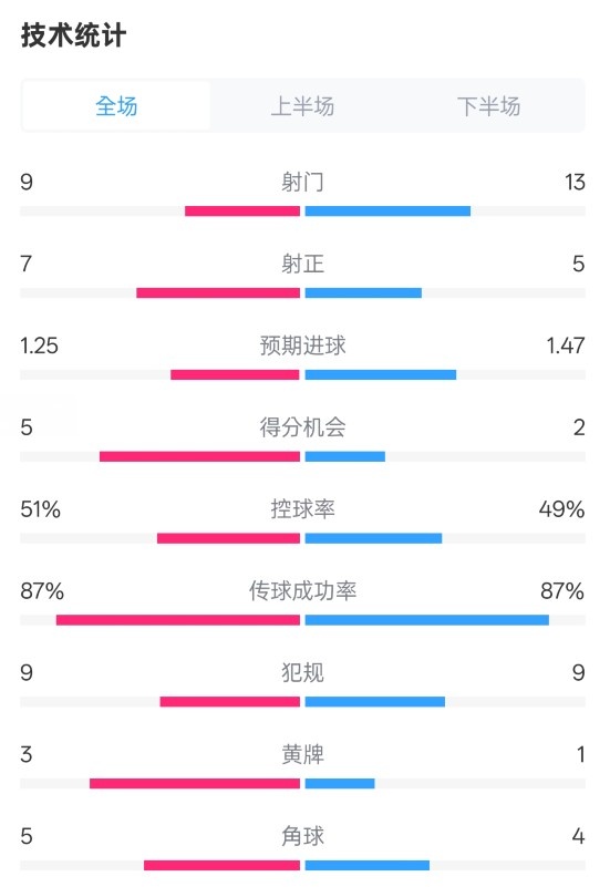 阿森納2-2埃因霍溫全場數據：射門9-13，射正7-5，控球率51%-49%