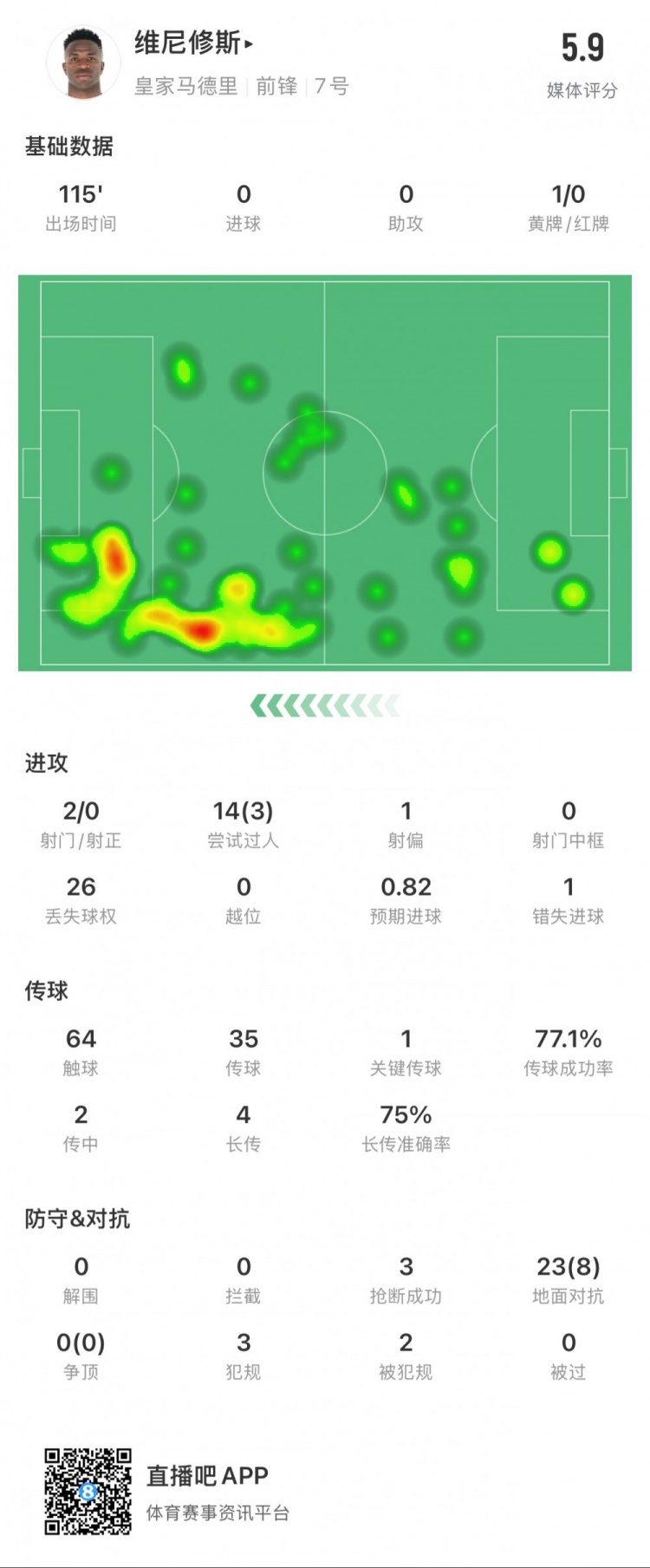 維尼修斯本場數據：1次錯失點球，14次過人3次成功，獲評5.9分