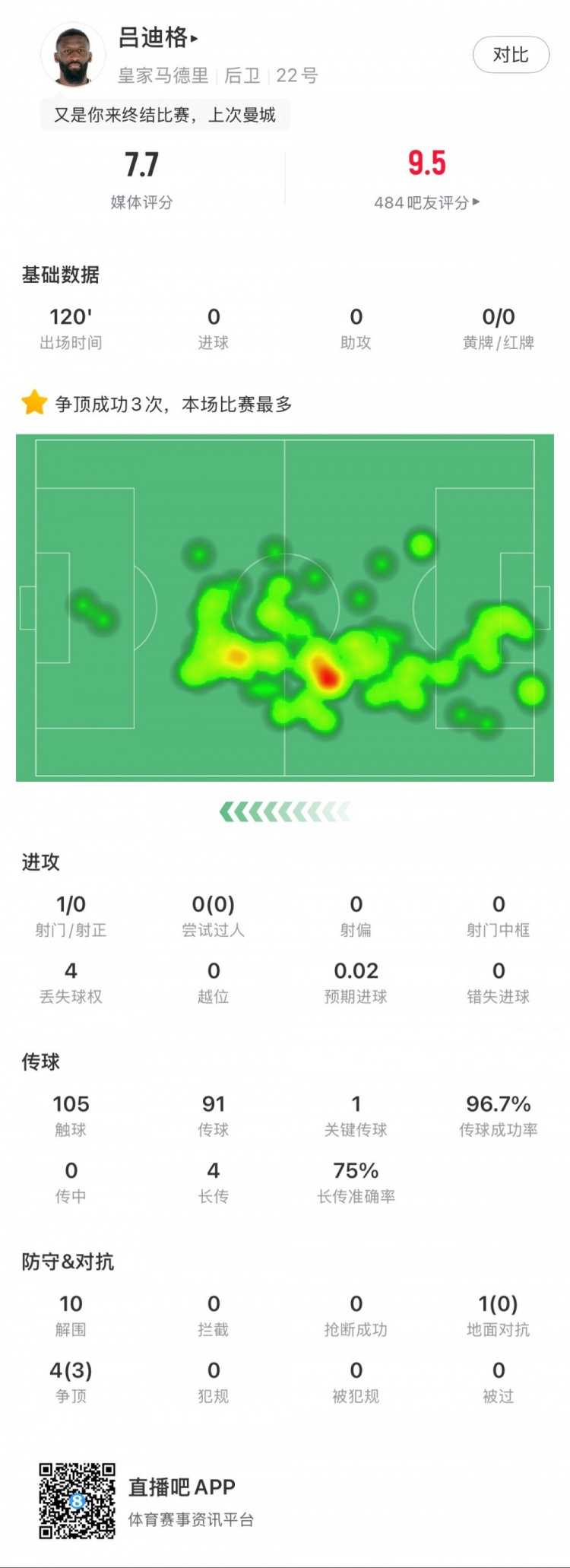 呂迪格本場數據：點球大戰制勝，10次解圍，傳球成功率97%