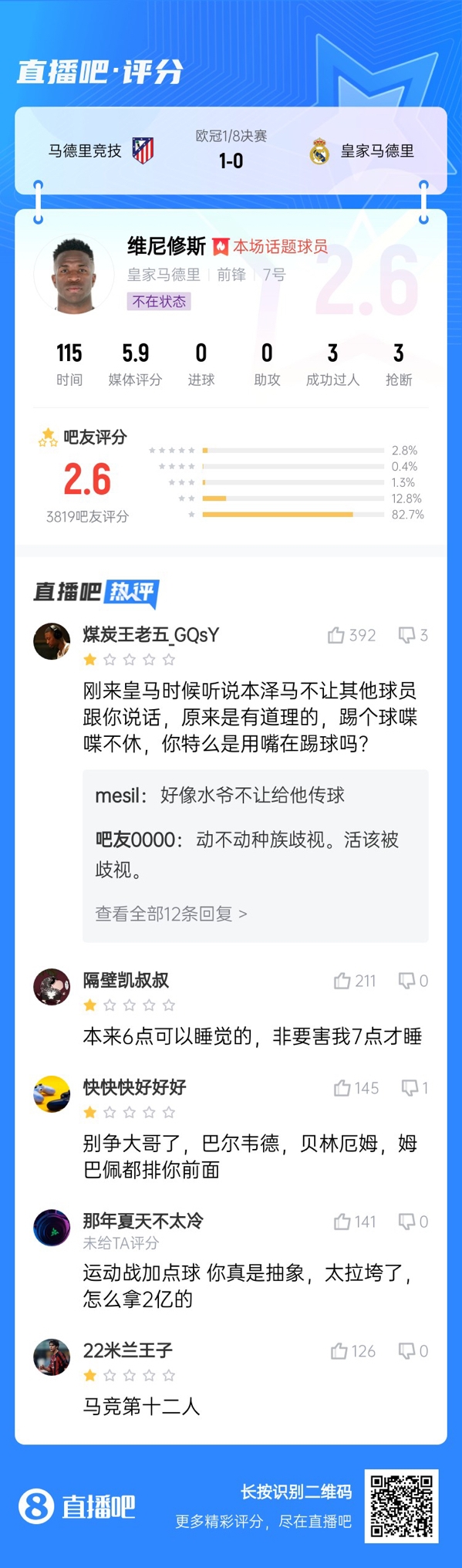 雖然晉級但...吧友不滿維尼修斯表現：2.6分！全隊為你擦屁股