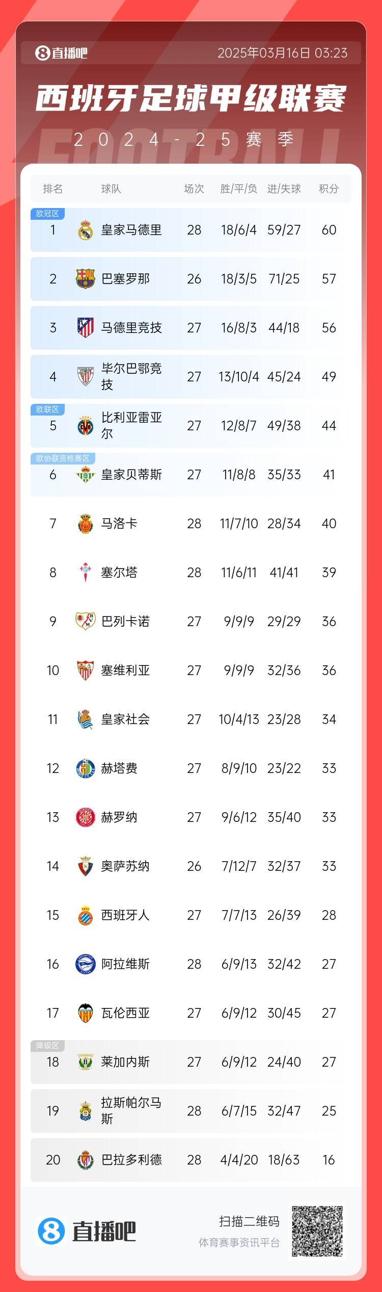 西甲積分榜：皇馬多賽2場3分優勢領跑 巴薩暫居第二、馬競第三