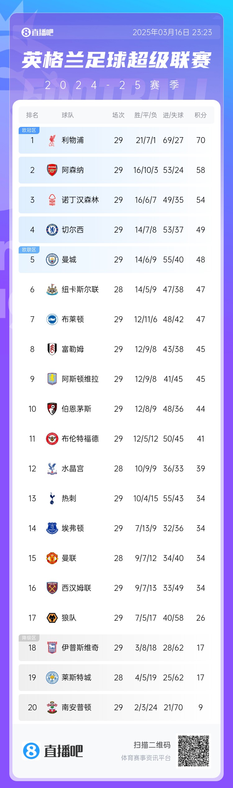 英超積分榜：阿森納落后利物浦12分，切爾西仍第4，熱刺第13