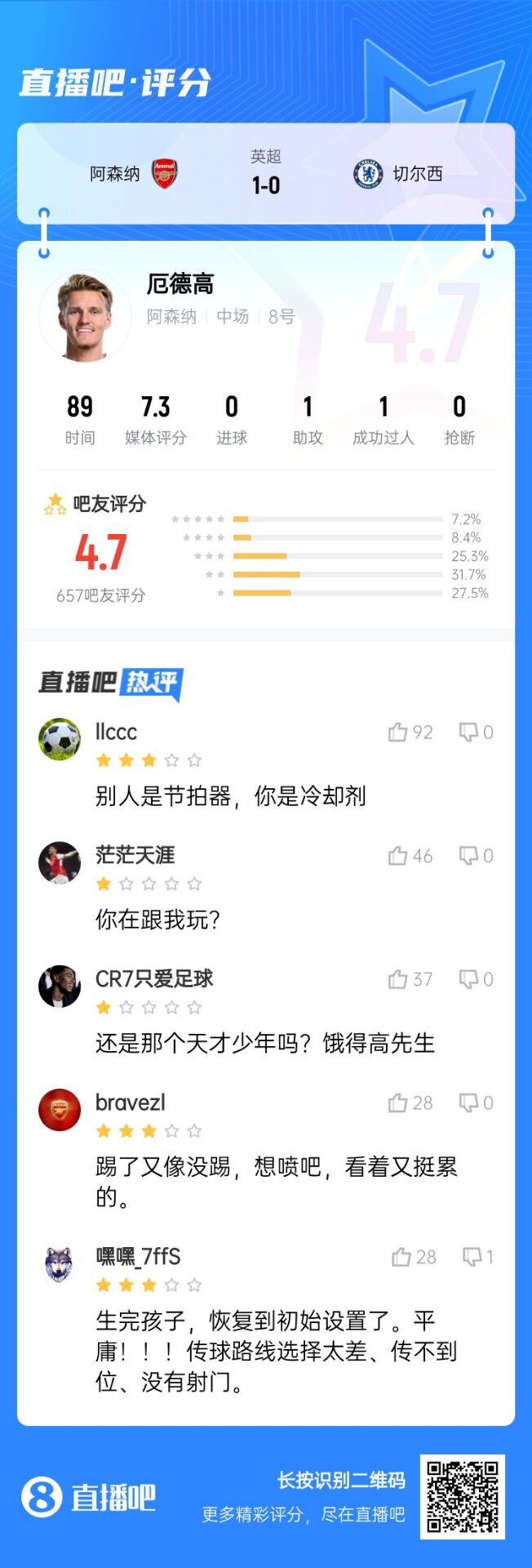 不滿意！厄德高送制勝助攻仍被球迷怒批：別人節拍器，你是冷卻劑