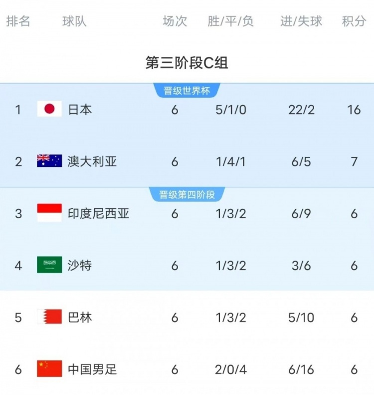 18強賽C組只有日本和澳大利亞凈勝球為正數，國足凈勝球-10