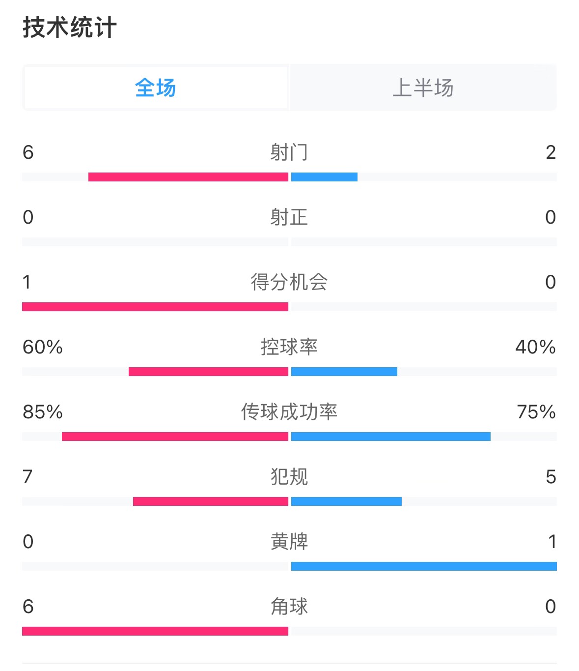 日本vs巴林半場數據：雙方零射正，遠藤航破門被吹