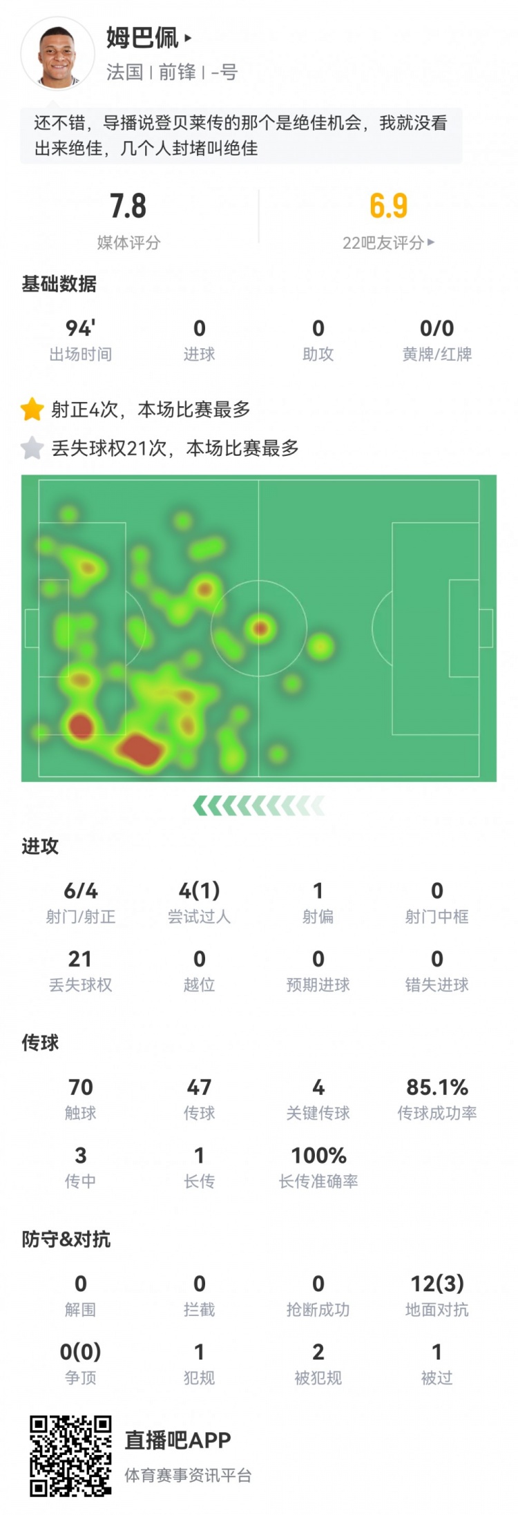 姆巴佩數據：6射4正，4次關鍵傳球，21次丟失球權，評分7.8
