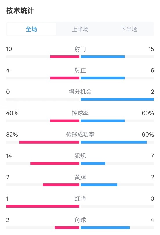 荷蘭2-2西班牙數據：射門10-15，射正4-6，控球40%-60%，紅牌1-0
