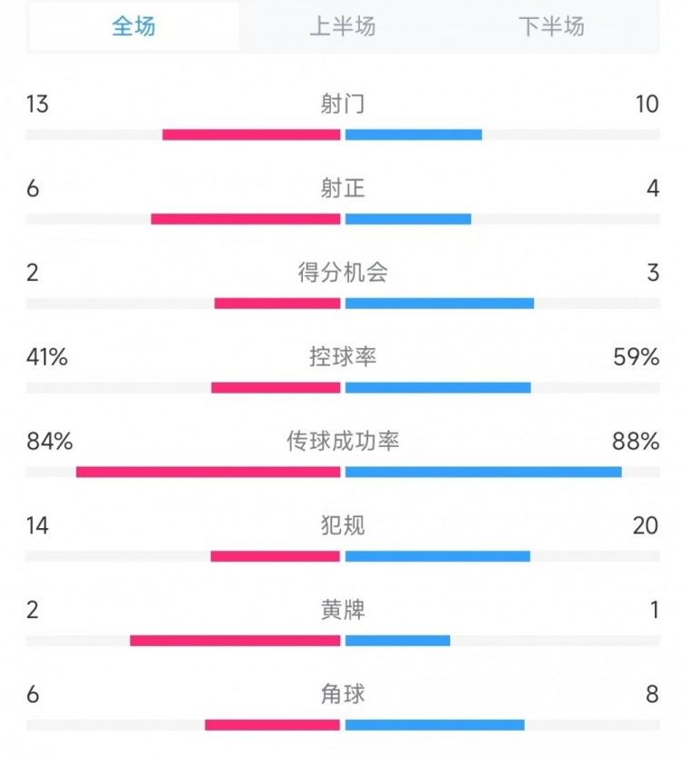 意大利vs德國數據：射門13比10、射正6比4、控球率41%比59%