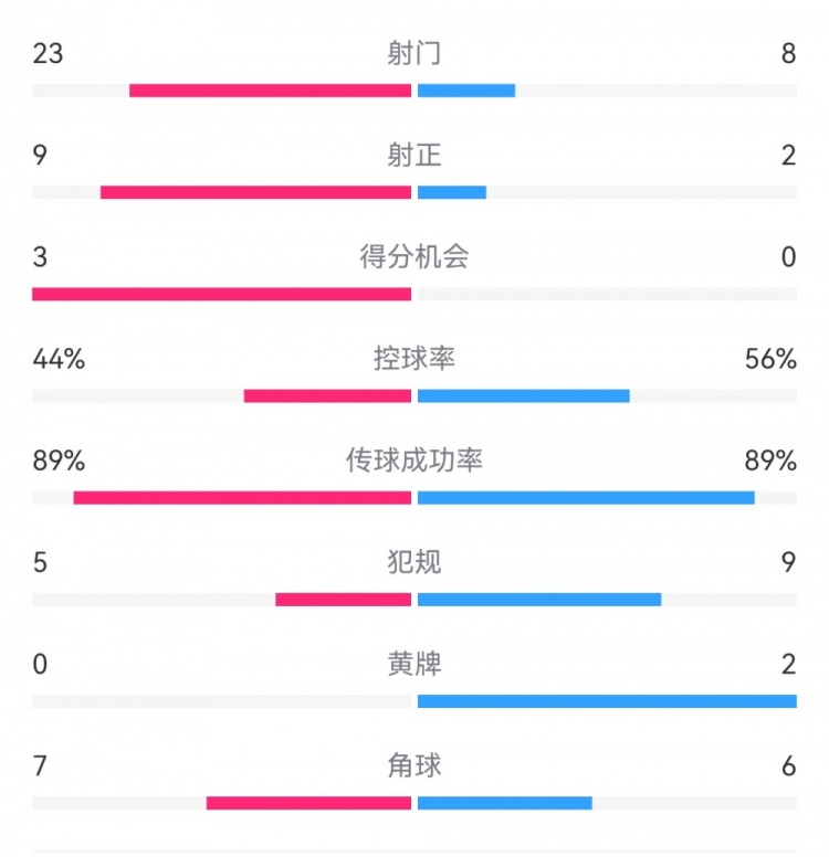 葡萄牙0-1丹麥數據：射門8-23，射正2-9，得分機會0-3