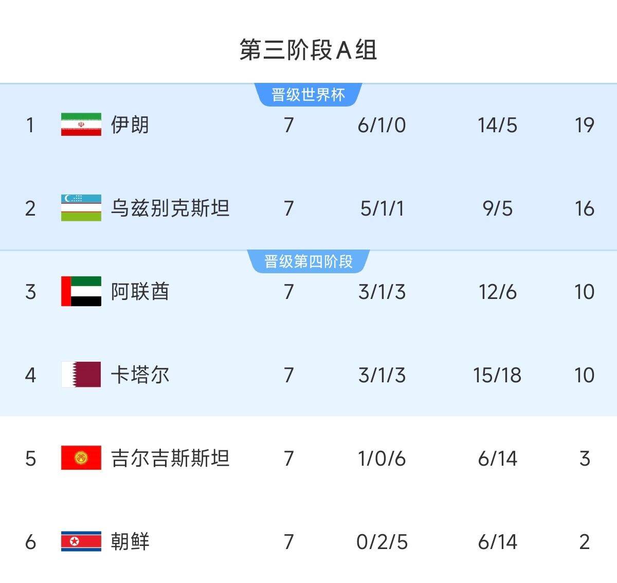 懸念最小的一組！亞洲A組6隊清晰明了：2隊直通 2隊附加 2隊出局