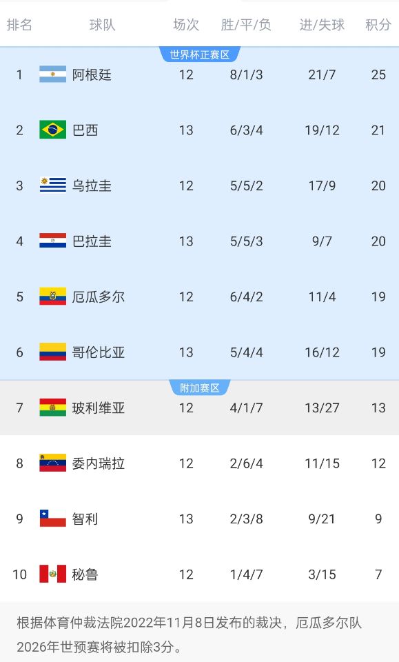 競爭激烈！南美世預賽積分榜第二和第六僅差2分，阿根廷4分領跑