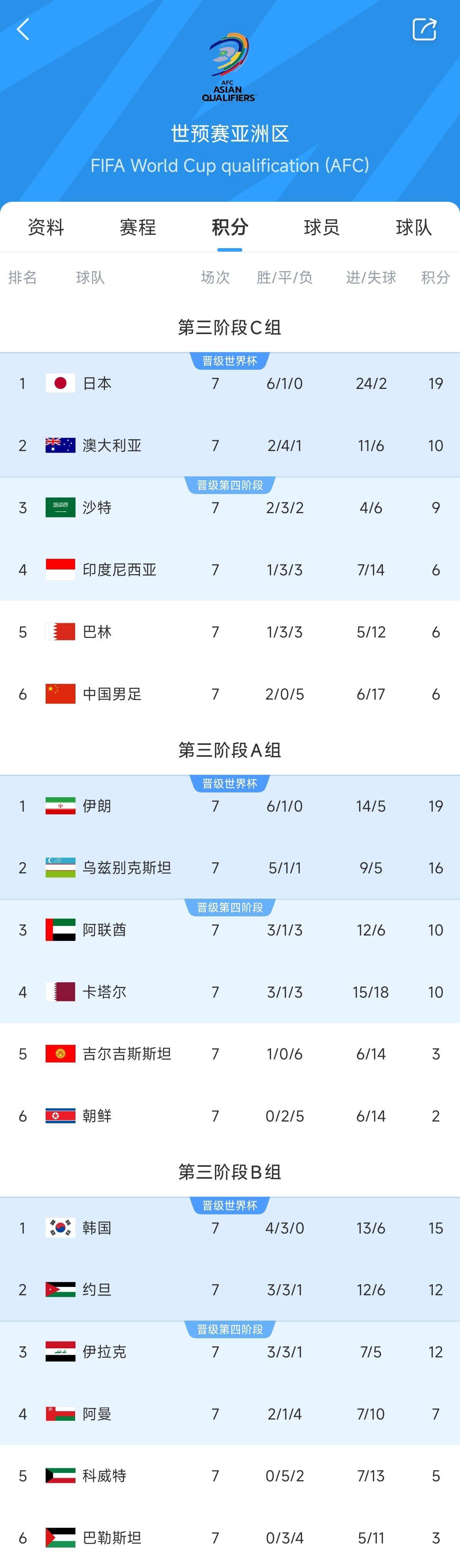 兩大巨無霸！日本&伊朗均6勝1平，前者已直通后者領先第三9分