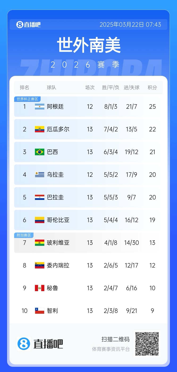 強！厄瓜多爾開局被扣3分，目前3連勝6場不敗，超巴西暫排第二