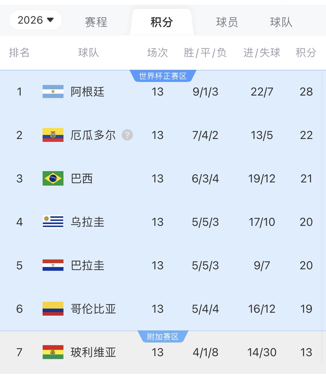 即將出線！阿根廷戰巴西，不敗直通美加墨世界杯，輸了也有機會