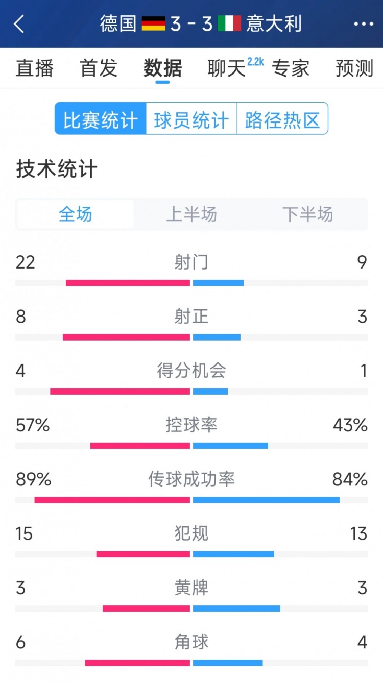 進球大戰！德國3-3意大利全場數據：射門22-9，射正8-3