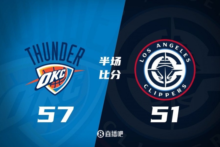 各打一節好球！快船半場51-57雷霆 哈登6中1得7+4+4&SGA17分6助