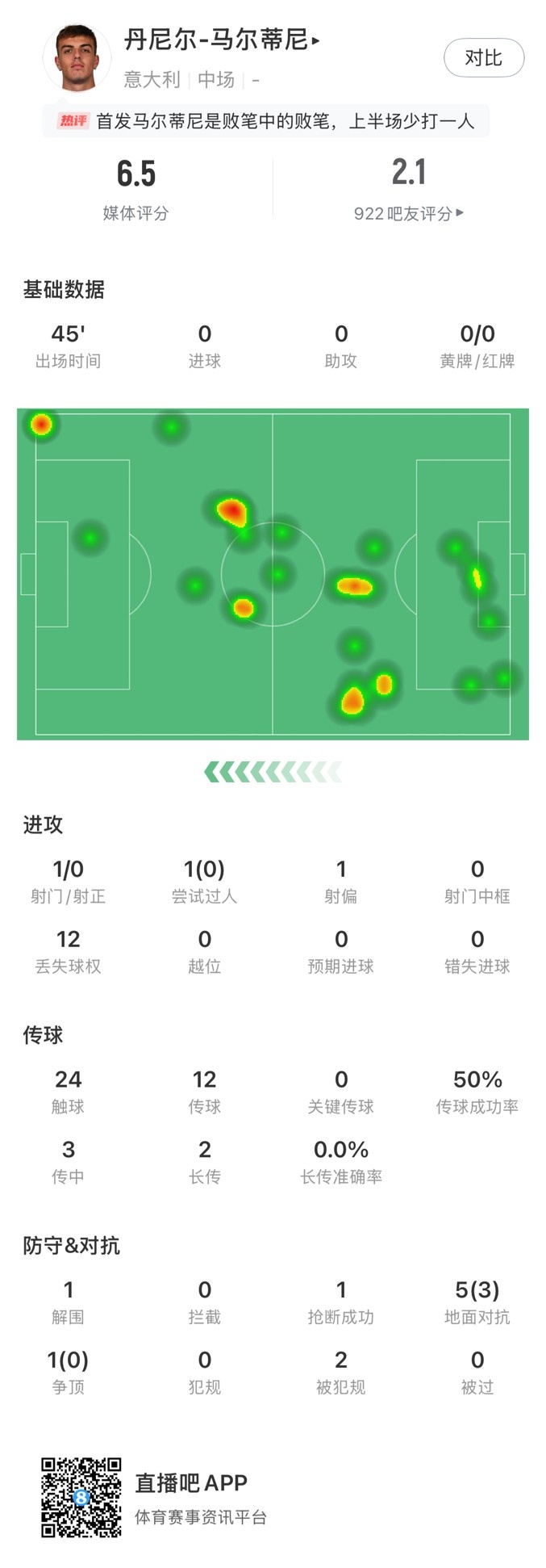 丹尼爾-馬爾蒂尼本場數據：24次觸球12次丟失球權，獲評6.5分