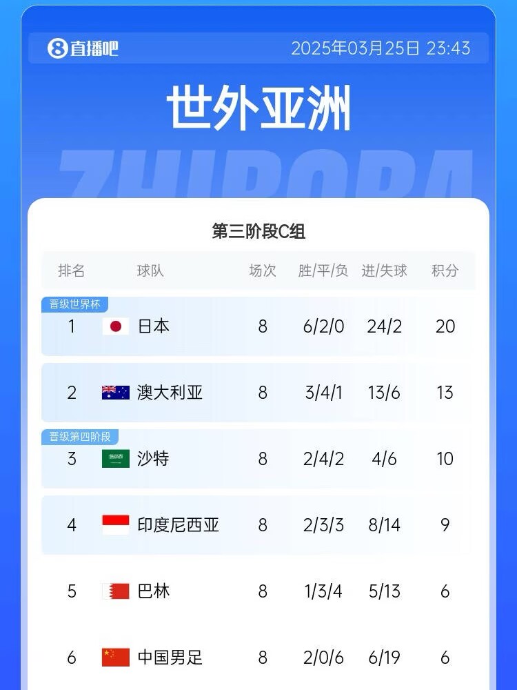 很難了！國足最新出線概率：晉級下一輪14.5%，出局85.5%