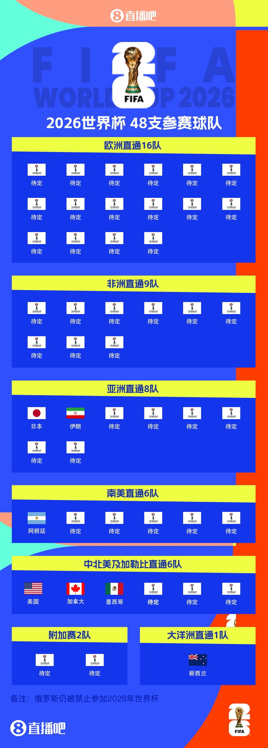衛冕冠軍晉級！阿根廷提前5輪晉級2026世界杯，預選賽晉級第四隊