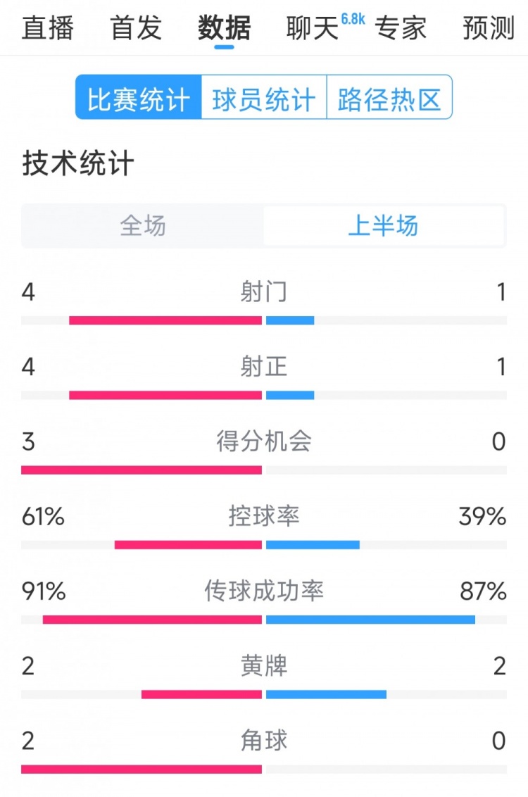 雙方5次射門進4球，阿根廷vs巴西半場數據：射門4-1，得分機會3-0