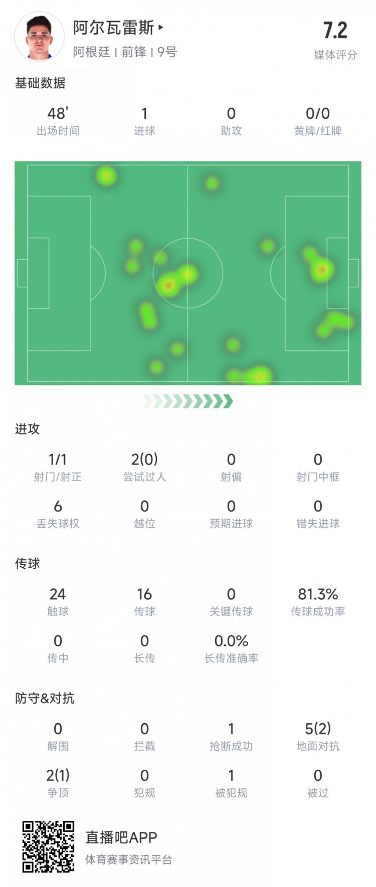 阿爾瓦雷斯上半場數據：1次射正進1球，媒體評分7.2